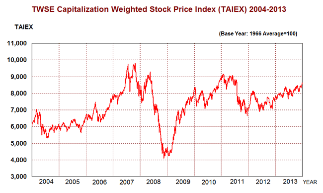TWSE Capitalization Weighted Stock Price Index (TAIEX) 2004-2013
