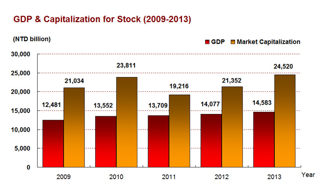 GDP & Capitalization for Stock (2009-2013)