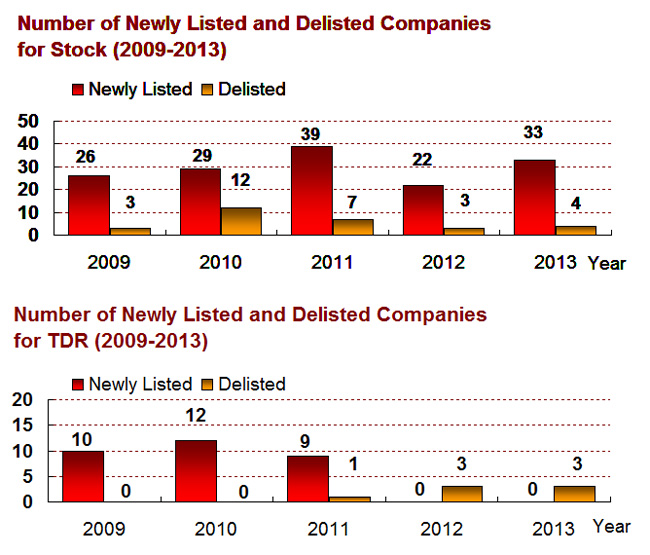 Number of Newly Listed and Delisted Companies (2009-2013)