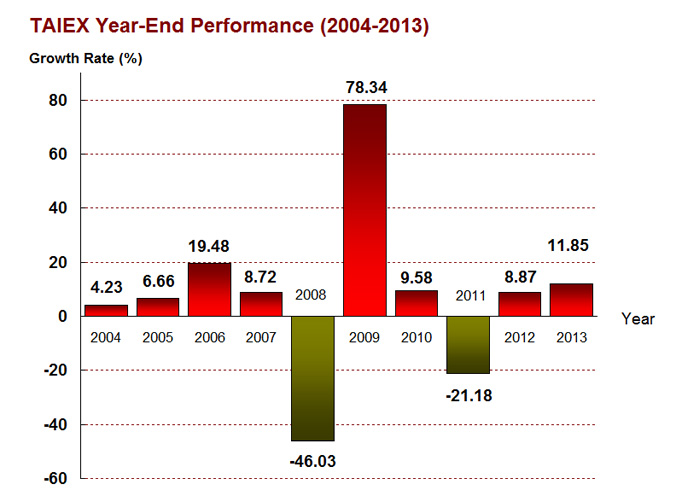 TAIEX Year-End Performance (2004-2013)