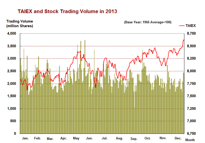 TAIEX & Stock Trading Volume in 2013