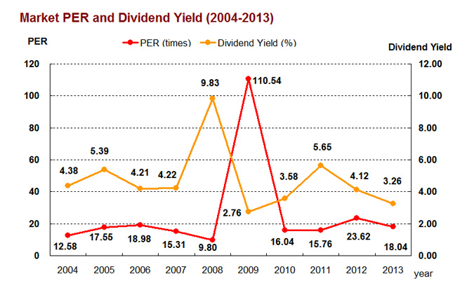 Market PER and Dividend Yield (2004-2013)