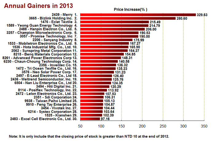 Annual Gainers in 2013