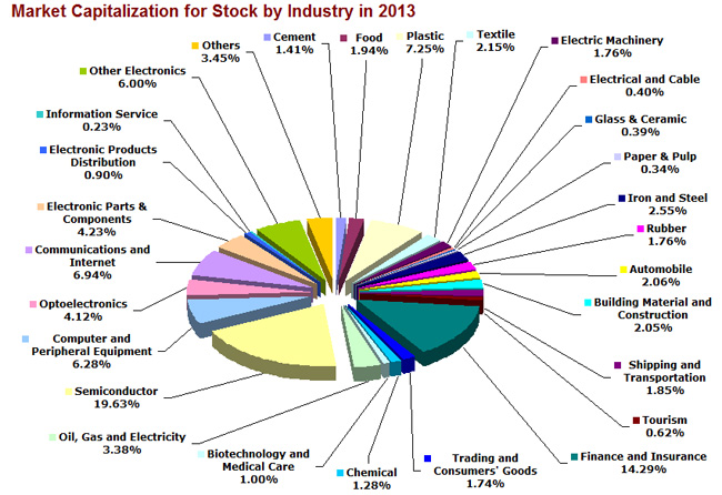Market Capitalization for Stock by Industry in 2013