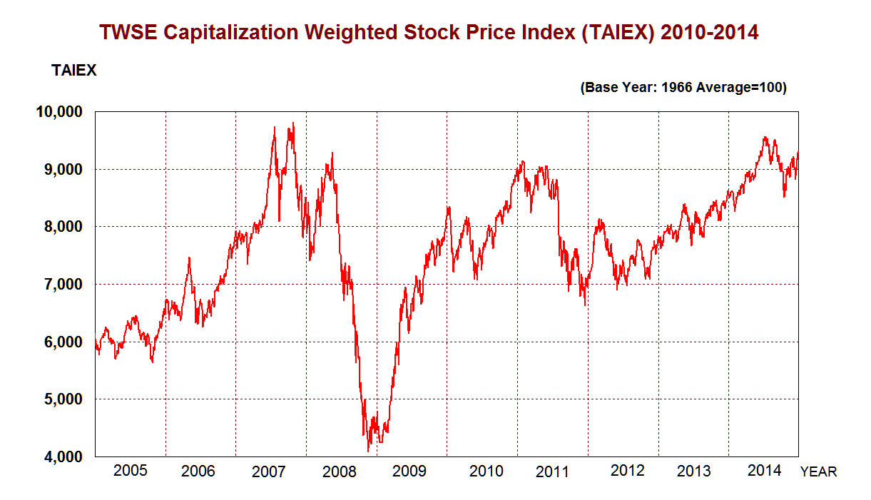 TWSE Capitalization Weighted Stock Price Index (TAIEX) 2005-2014