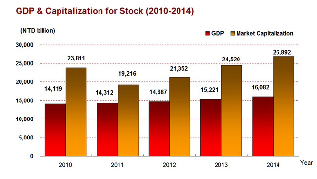 GDP & Capitalization for Stock (2010-2014)