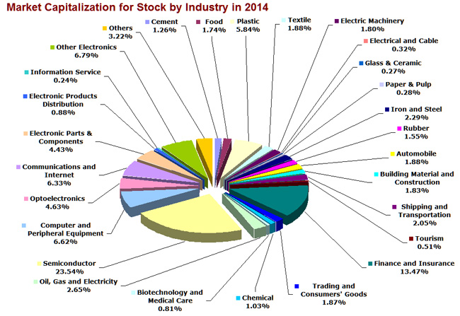 Market Capitalization for Stock by Industry in 2014