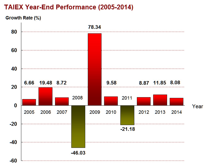 TAIEX Year-End Performance (2005-2014)
