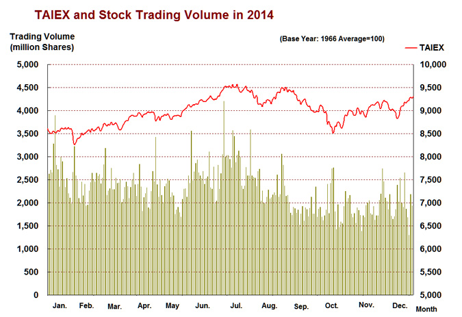 TAIEX & Stock Trading Volume in 2014