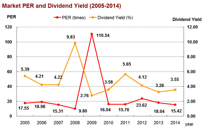 Market PER and Dividend Yield (2005-2014)