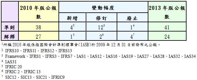 【表1】2010年版及2013年版IFRSs公報變動情形