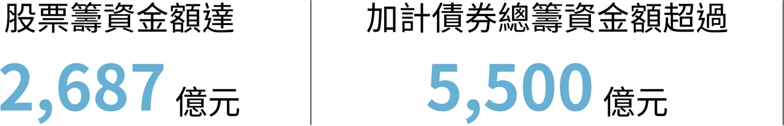 股票籌資金額、加計債券總籌資金額超過