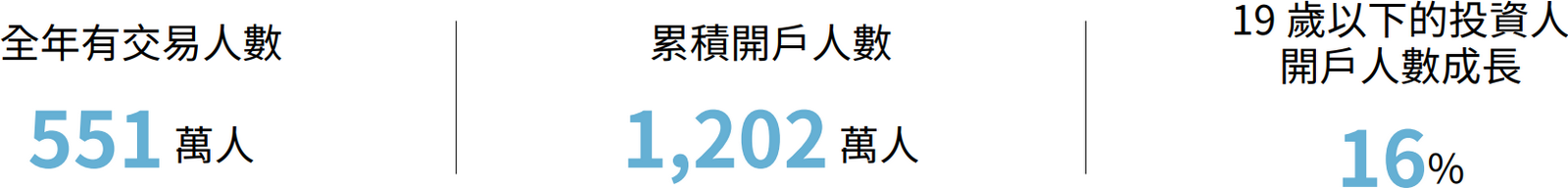 全年有交易人數、累積開戶人數、19 歲以下的投資人開戶人數成長