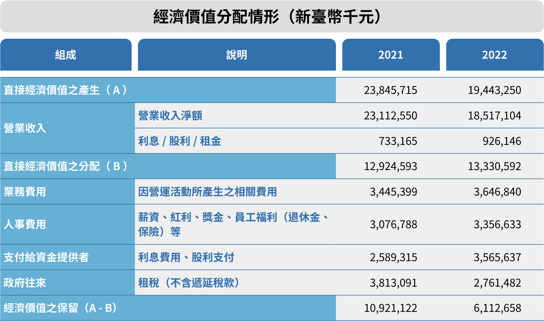 經營績效