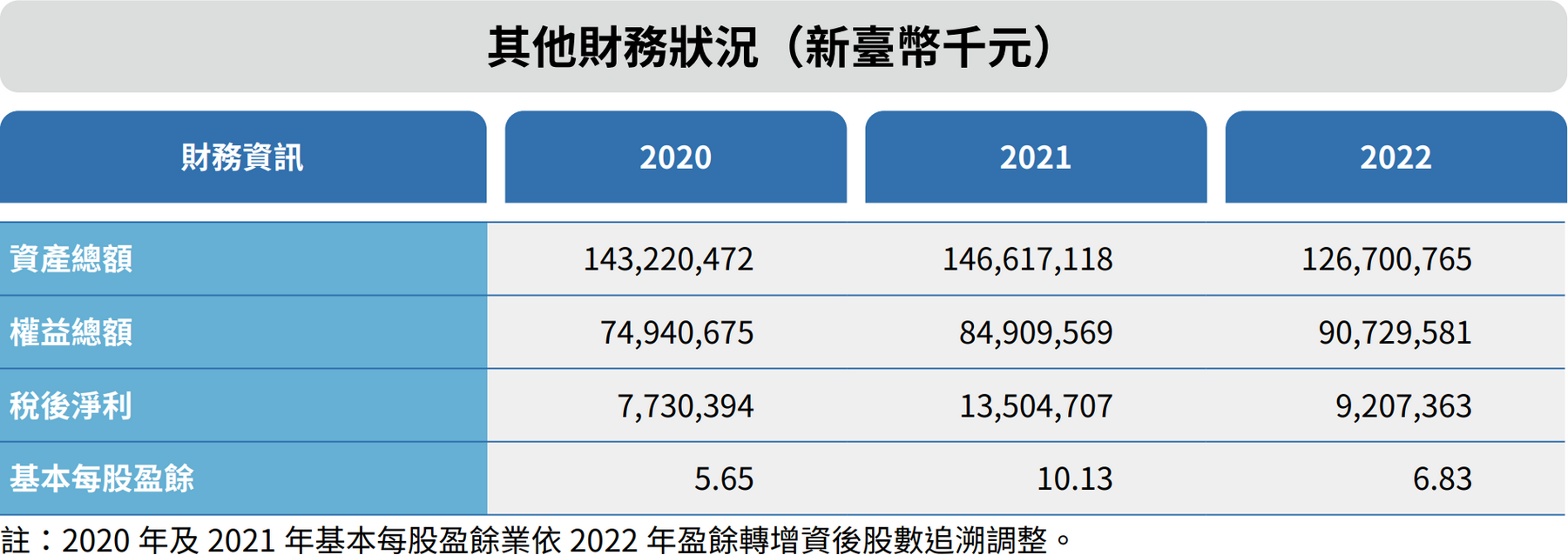 經營績效