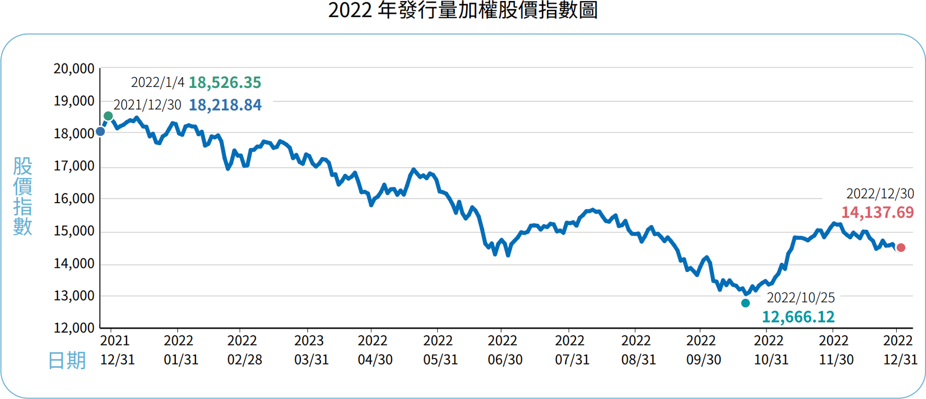 2022 年發行量加權股價指數圖