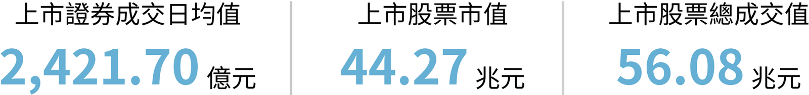 上市證券成交日均值、上市股票市值、上市股票總成交值