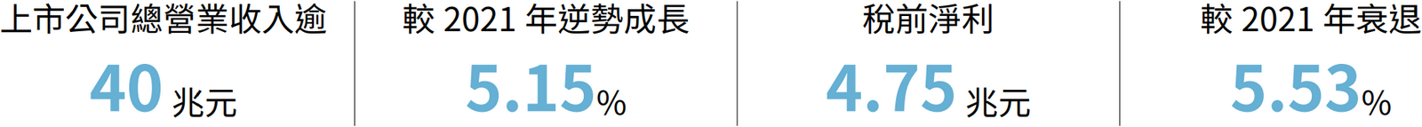 上市公司總營業收入逾、較 2021 年逆勢成長、稅前淨利、較 2021 年衰退
