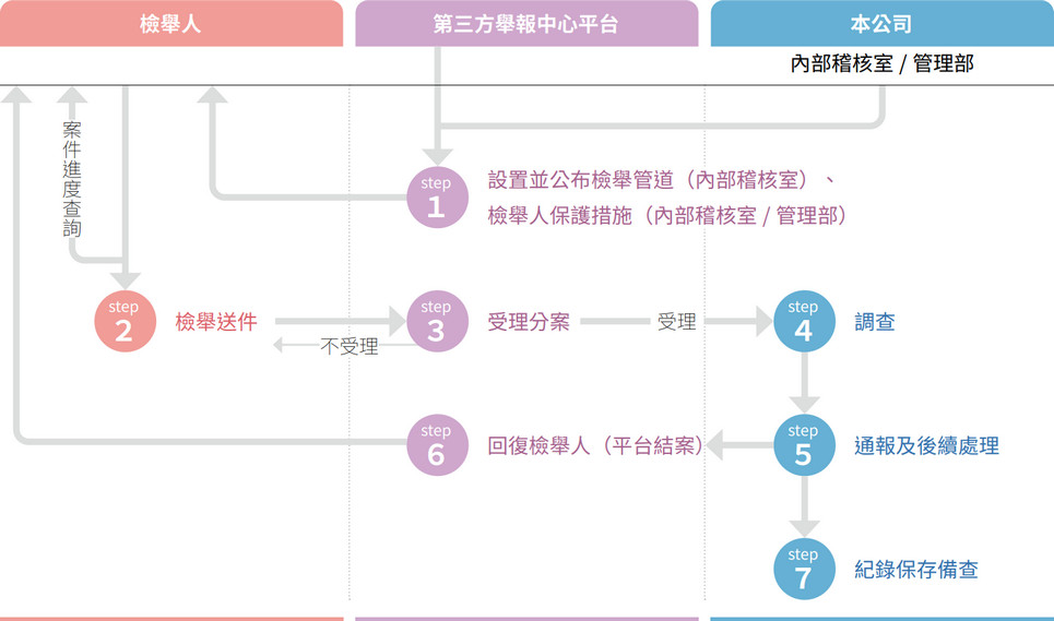 第三方舉報中心平台