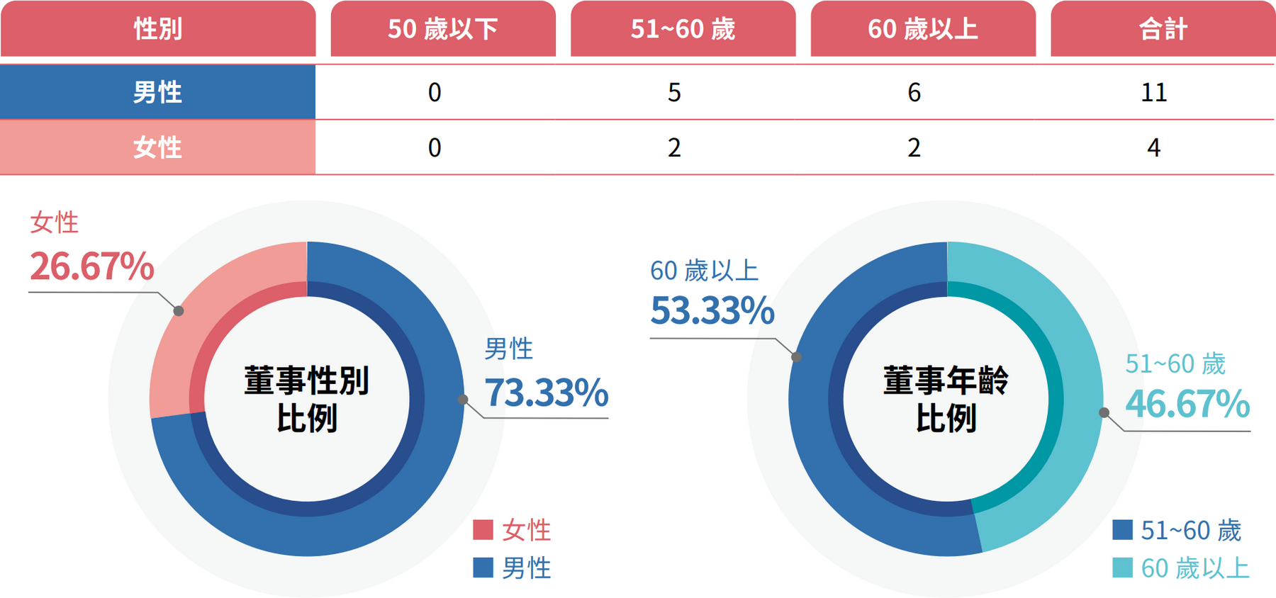 董事會成員