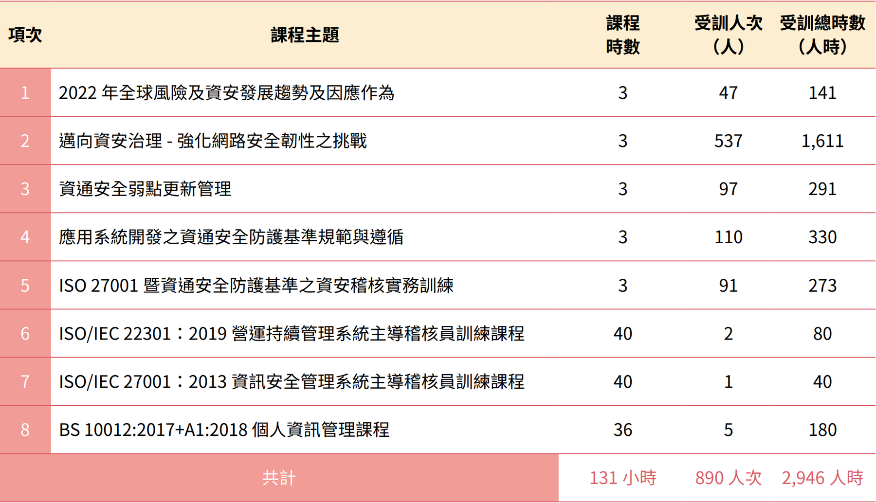 資通安全教育訓練