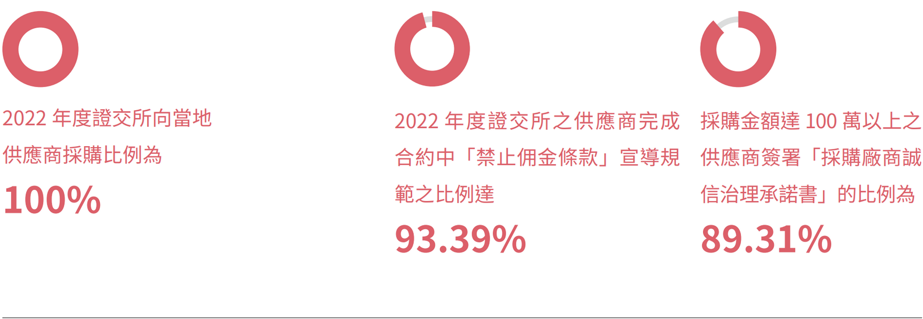 供應鏈管理原則與政策