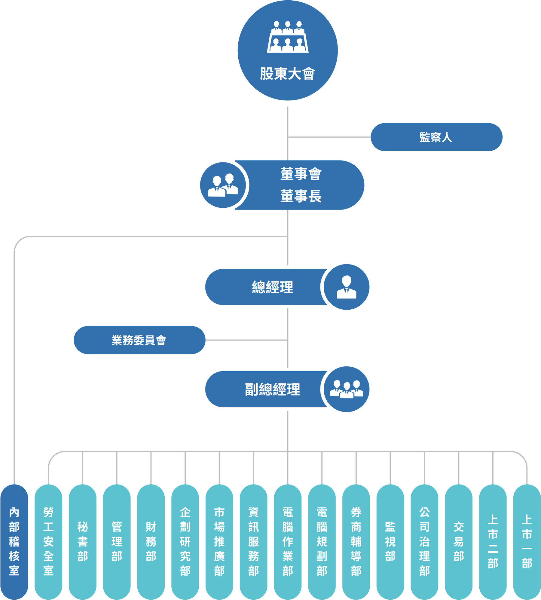 治理結構