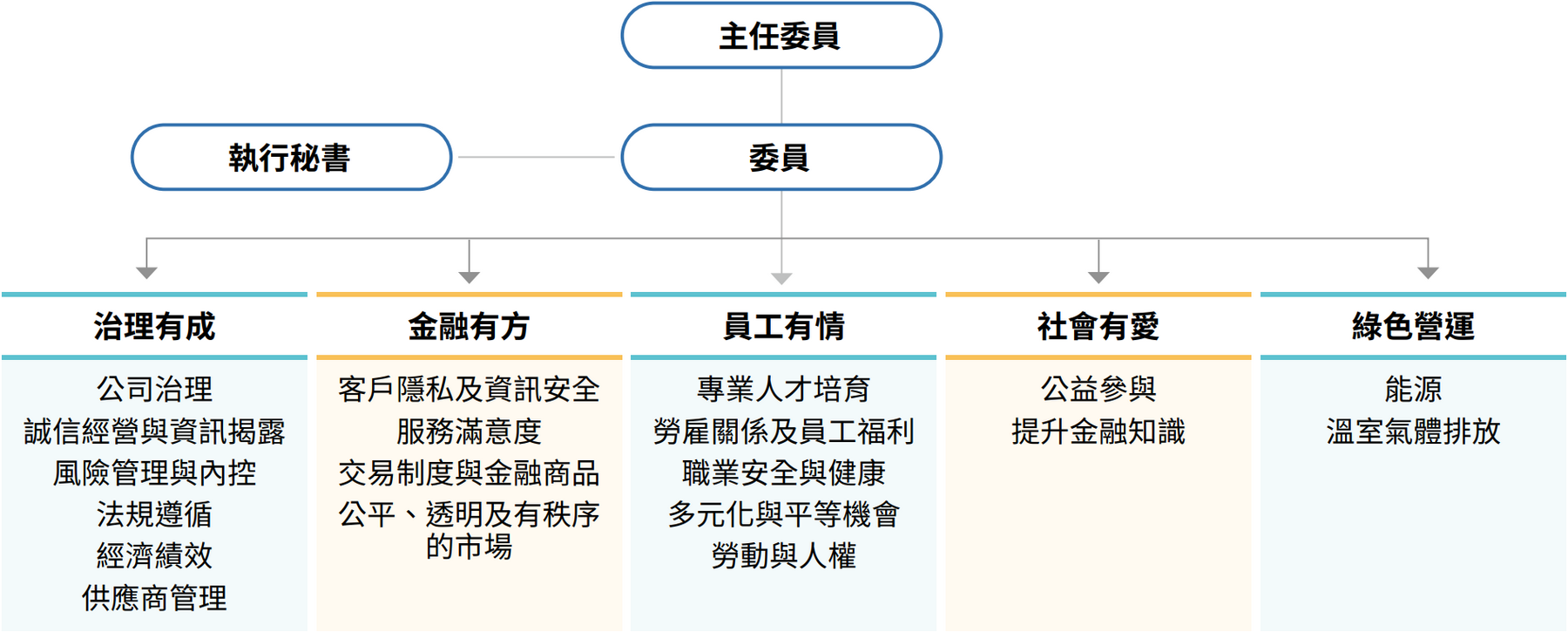 治理結構