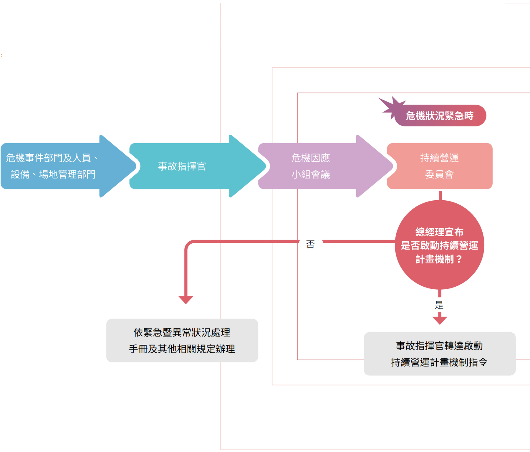ISO 22301 營運持續管理系統驗證