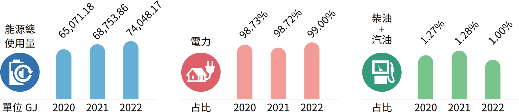 能源使用與溫室氣體排放