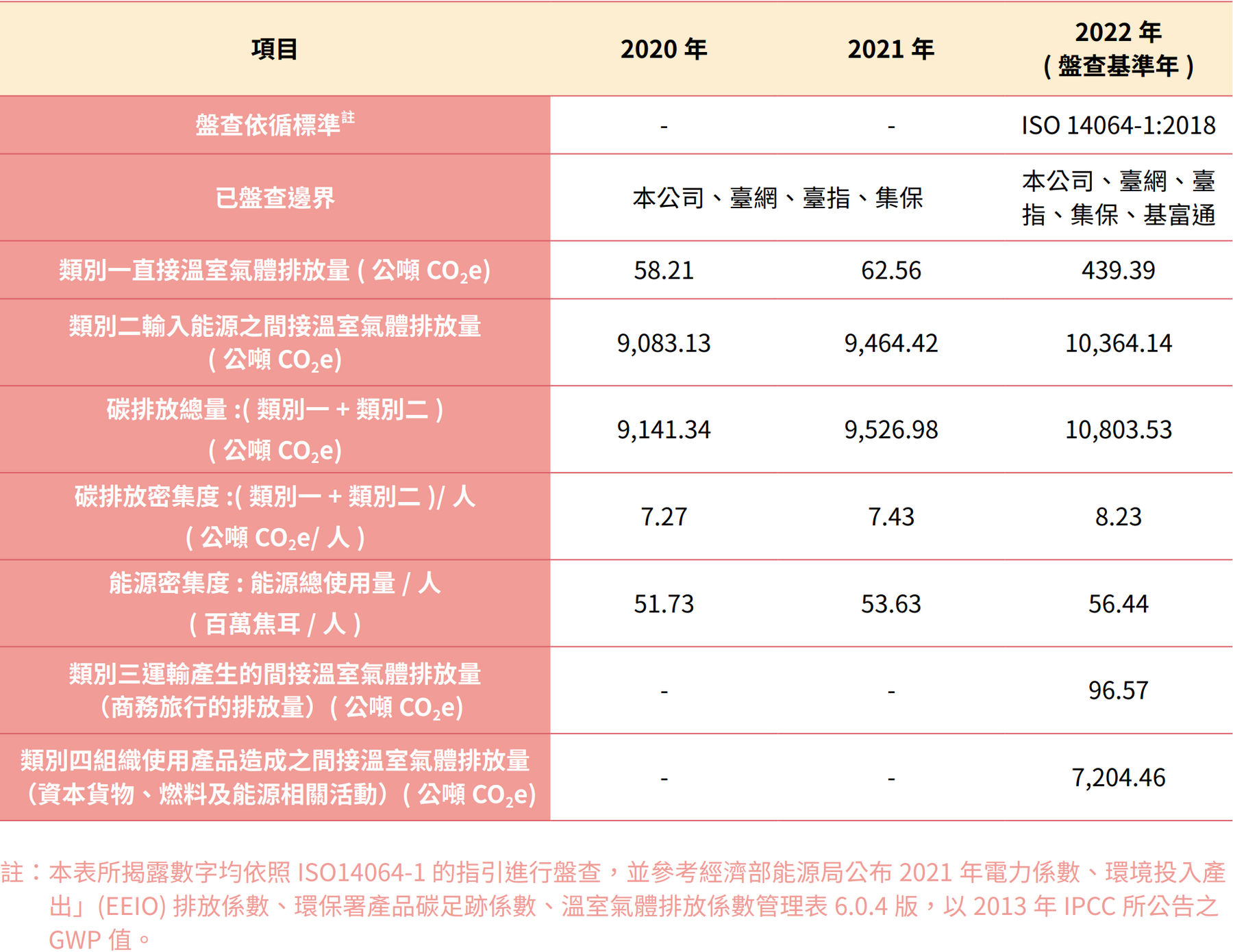 能源使用與溫室氣體排放