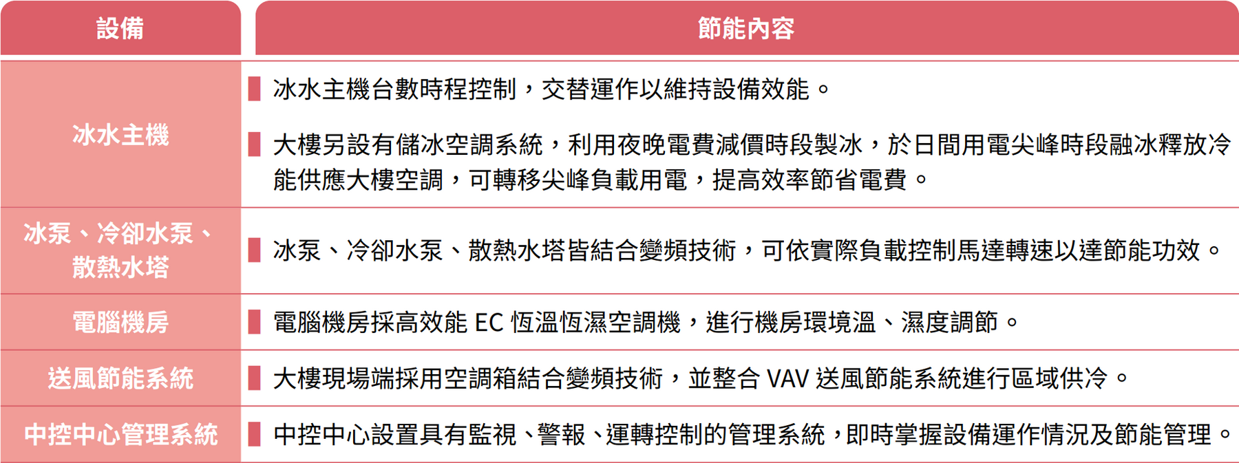 再生能源與環保措施