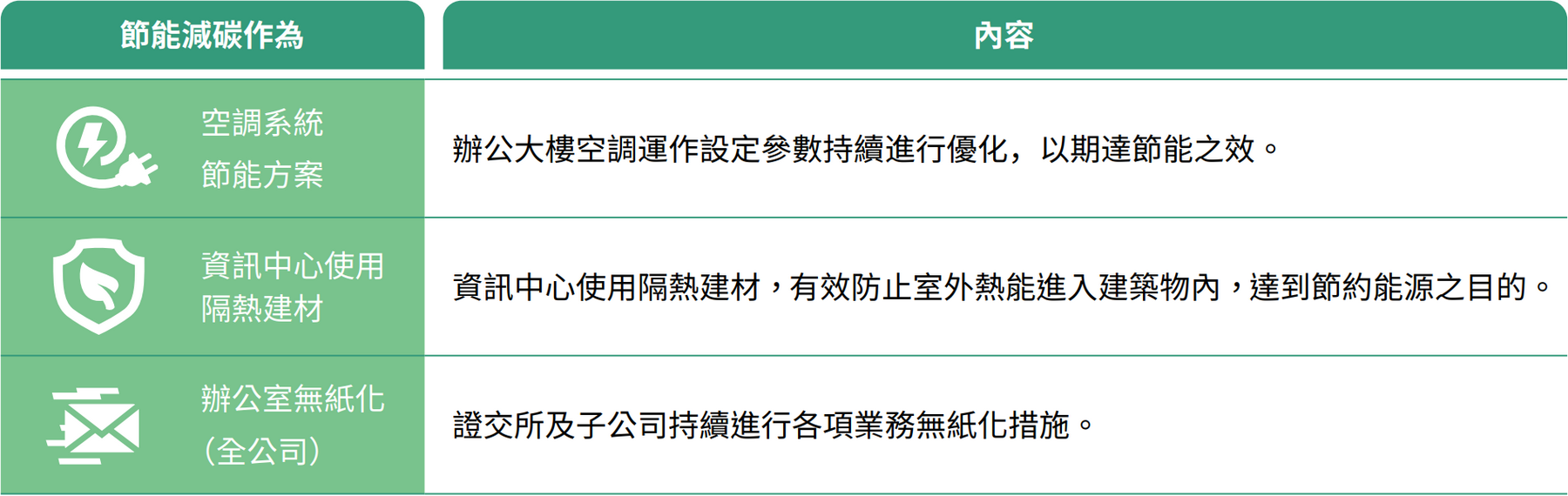 再生能源與環保措施
