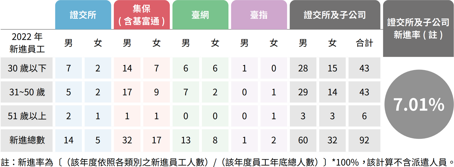 新進與離職