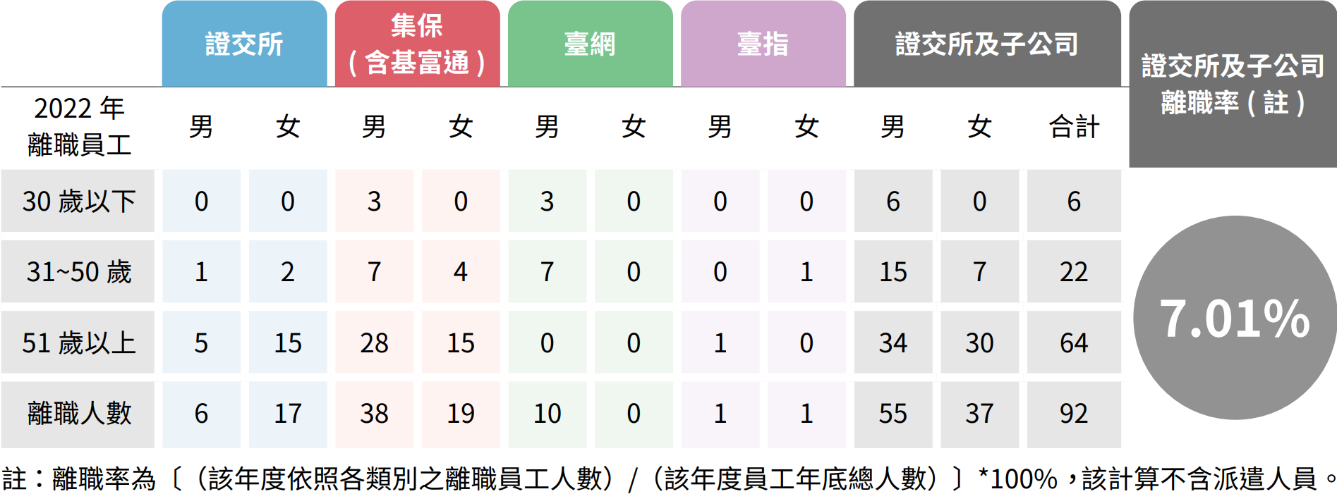 新進與離職