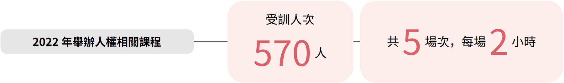 人權相關議題教育訓練
