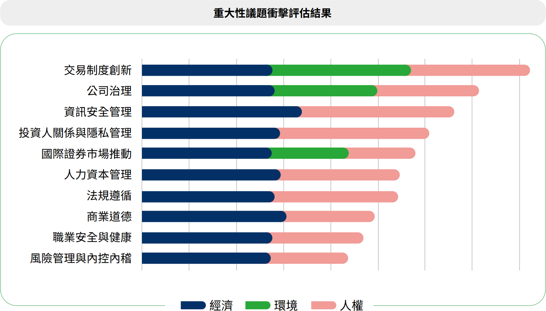 重大性主題衝擊綜合評估結果