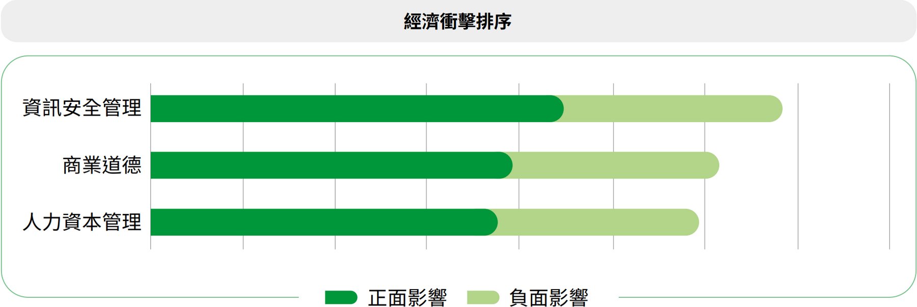 依照經濟、環境、人權三面向，將各面向下每一主題正、負面事件的「影響程度」及「發生可能性」的平均分數相乘並加總，並依總分排序每個面向衝擊最大的前三個重大主題。