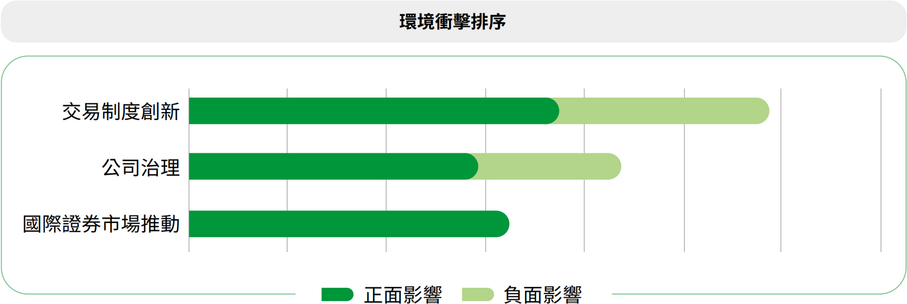 依照經濟、環境、人權三面向，將各面向下每一主題正、負面事件的「影響程度」及「發生可能性」的平均分數相乘並加總，並依總分排序每個面向衝擊最大的前三個重大主題。