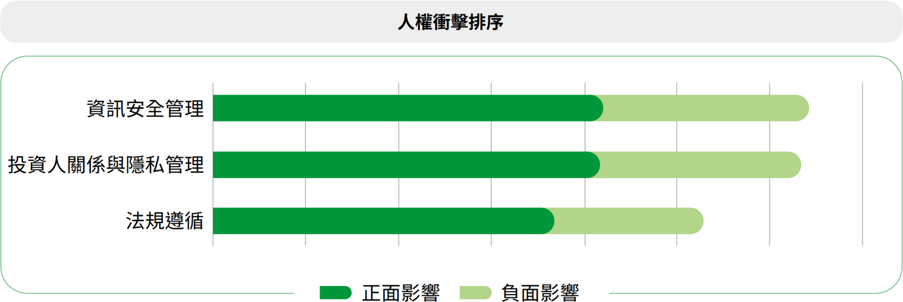 依照經濟、環境、人權三面向，將各面向下每一主題正、負面事件的「影響程度」及「發生可能性」的平均分數相乘並加總，並依總分排序每個面向衝擊最大的前三個重大主題。