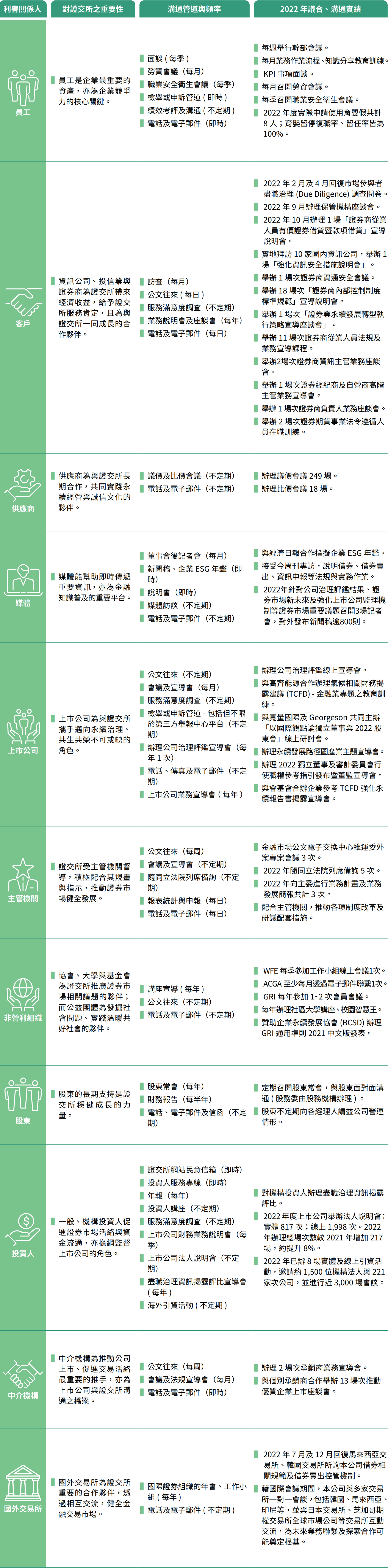 利害關係人溝通