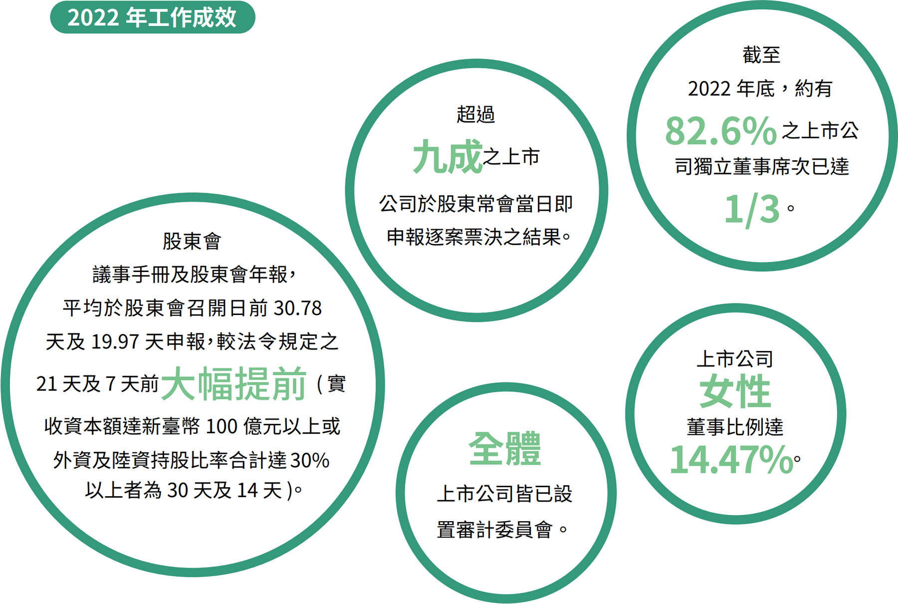 2022年工作成效