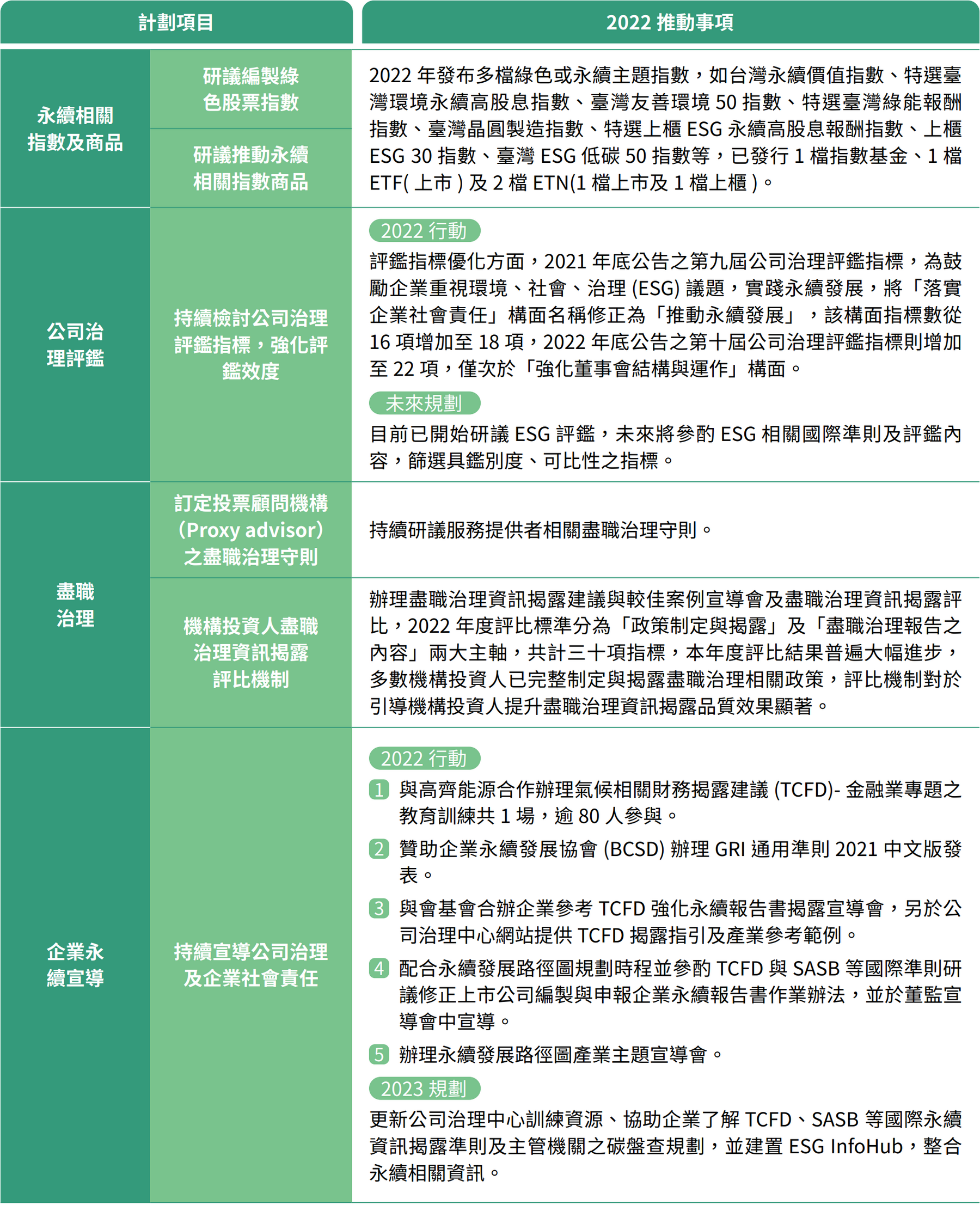 2022具體行動與規劃