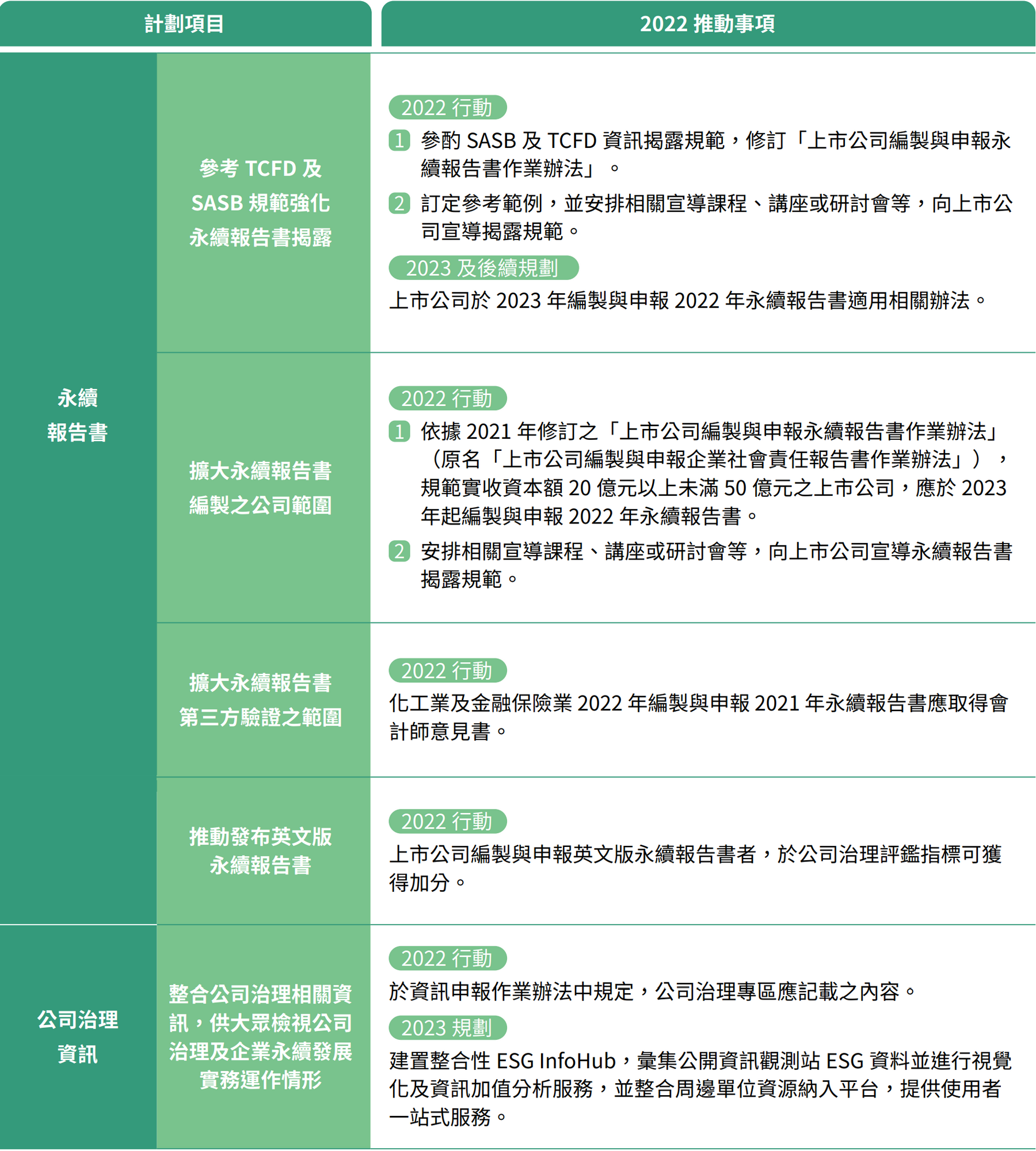 強化企業永續資訊揭露