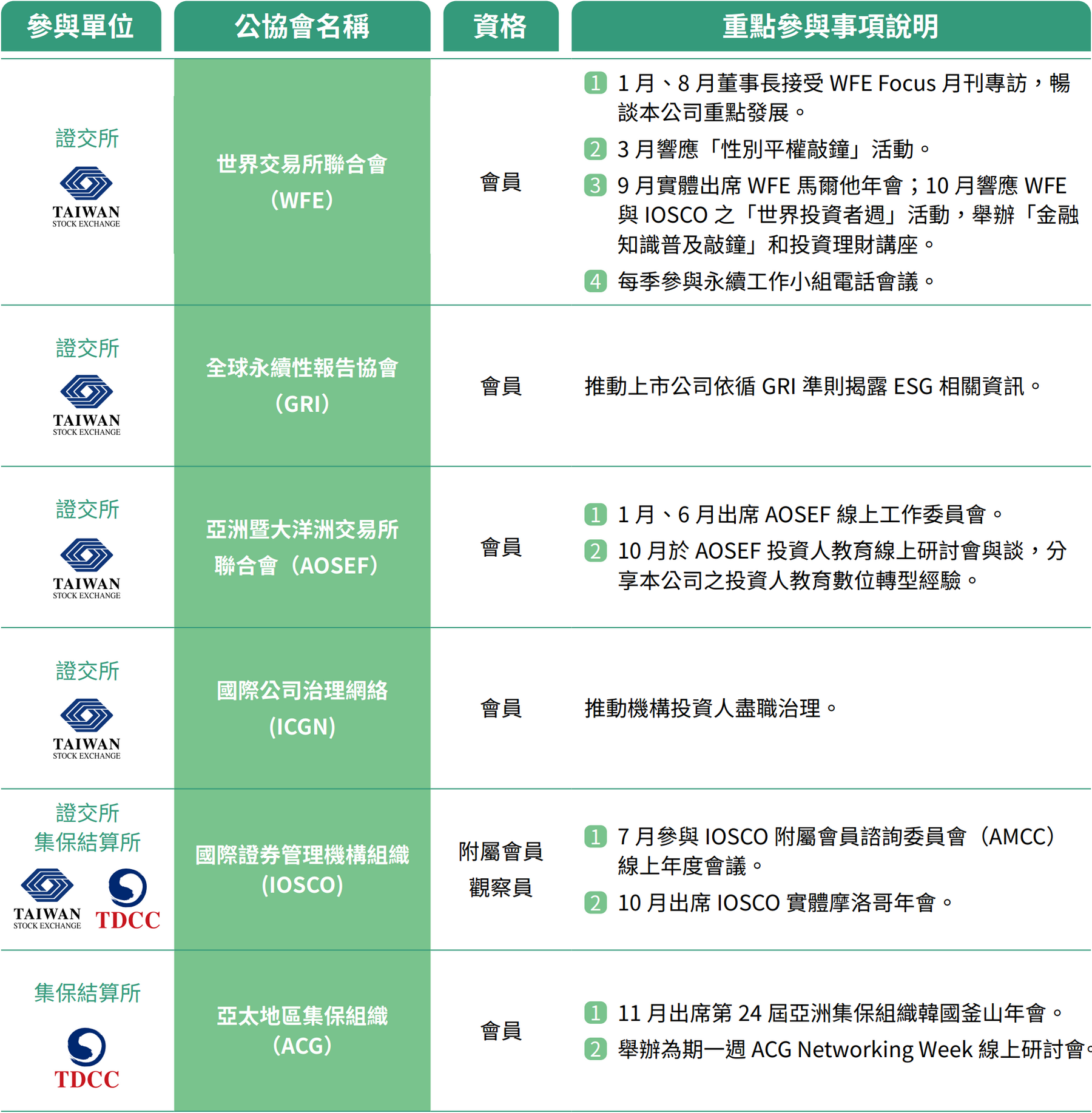 參與公協會組織