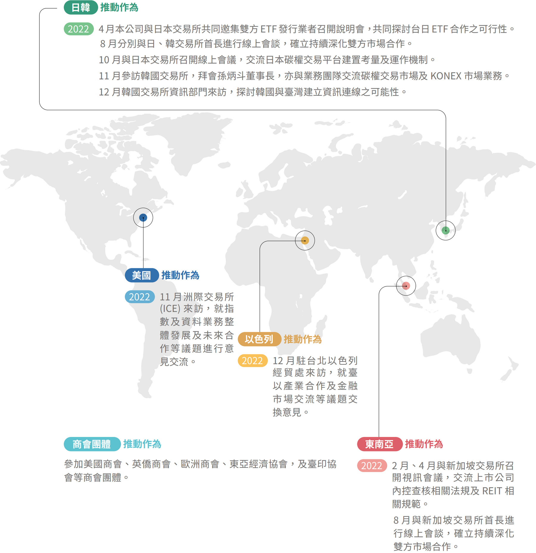 深化國際連結