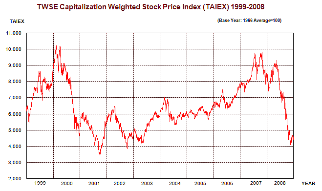 Taiwan index