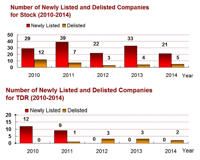 Number of Newly Listed and Delisted Companies (2009-2013)