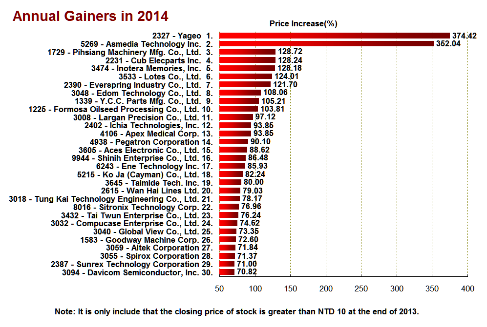 Annual Gainers in 2013