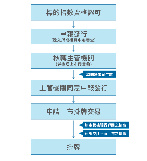 流程